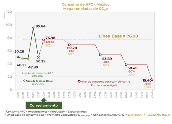 Gráfica de Compromisos de Reducción de HFC